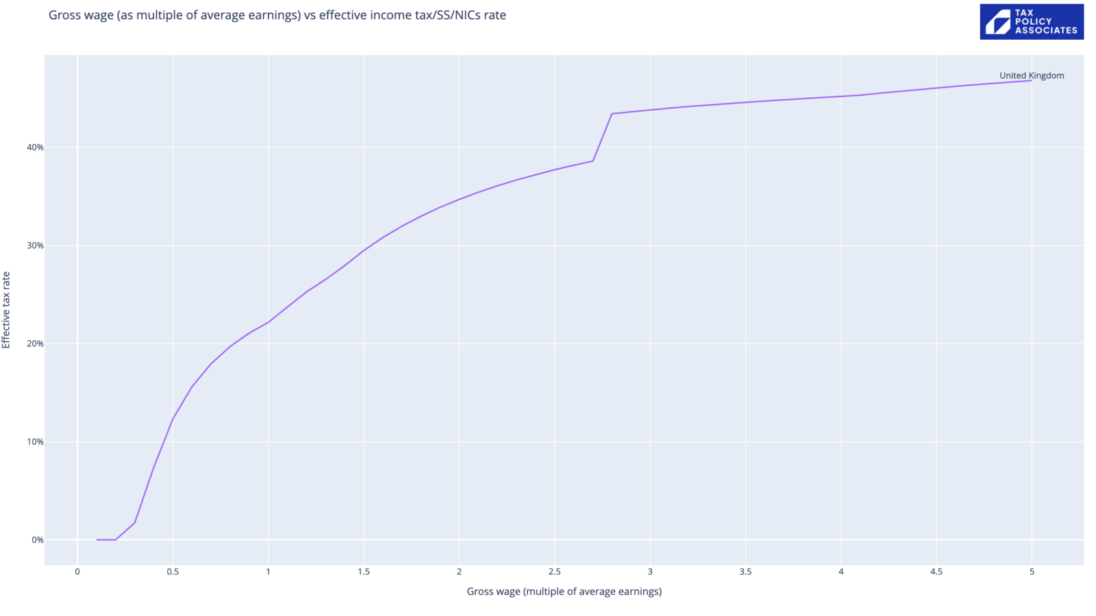 asymptote approaching 50%, but with a noticeable kink at the £100k mark