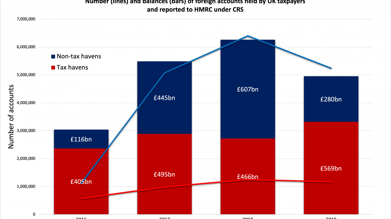 Number of accounts

7,000,000

6,000,000

5,000,000

4,000,000

3,000,000

2,000,000

1,000,000

Number (lines) and balances (bars) of foreign accounts held by UK taxpayers
and reported to HMRC under CRS

mw Non-tax havens

m@ Tax havens

£607bn
£445bn £280bn

£116bn

£569bn

£405bn

2016 2017 2018 2019