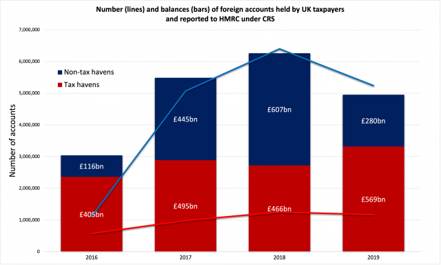 Number of accounts

7,000,000

6,000,000

5,000,000

4,000,000

3,000,000

2,000,000

1,000,000

Number (lines) and balances (bars) of foreign accounts held by UK taxpayers
and reported to HMRC under CRS

mw Non-tax havens

m@ Tax havens

£607bn
£445bn £280bn

£116bn

£569bn

£405bn

2016 2017 2018 2019