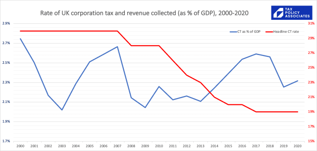 29%

27%

25%

23%

2.1%

19%

1.7%

2000

2001

Rate of UK corporation tax and revenue collected (as % of GDP), 2000-2020

2002

2004

2005

2006

2007

2008

2009

2010

2011

2012

2013

2014

——=(T as % of GDP

2015

2016

2017

ia:

TAX
OLICY
SSOCIATES

=—=Headline CT rate

2018

2019

2020

31%

29%

27%

25%

23%

21%

19%

17%

15%