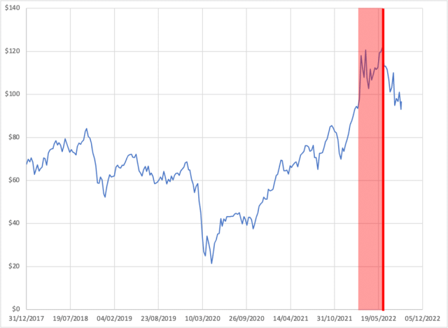 $140

$120

$100

$80

$00

$0

$20

$0
31/12/2017 19/07,
9/07/2018 04/02/2019 23/08/2019 10/03/2020 26/09/2020 14/04/2021 31/10/2021 19/05/2022 05/12/2022