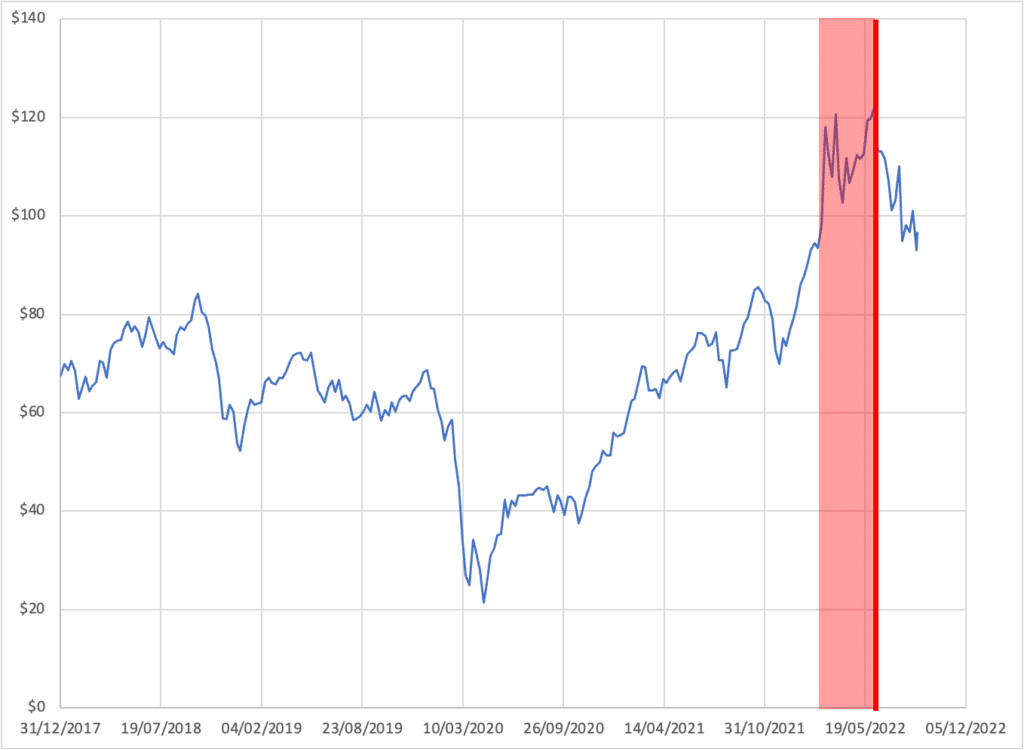 $140
$120
$100
$80
$00
$0
$20
$0
31/12/2017 19/07,
9/07/2018 04/02/2019 23/08/2019 10/03/2020 26/09/2020 14/04/2021 31/10/2021 19/05/2022 05/12/2022