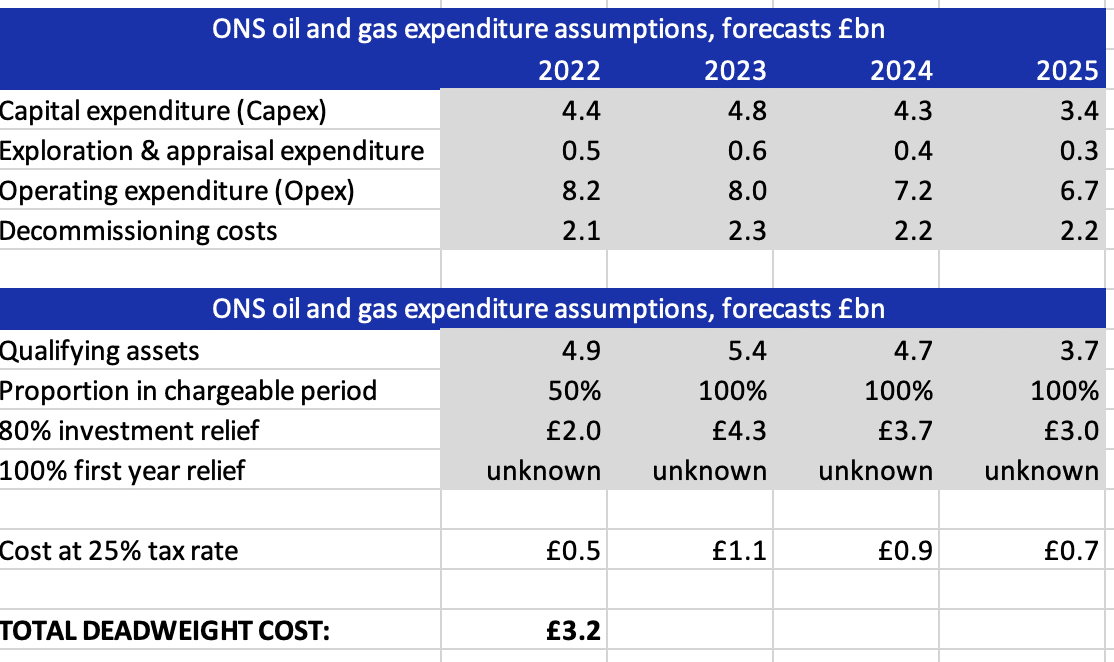 The £5bn flaws in the UK oil and gas windfall tax Tax Policy Associates