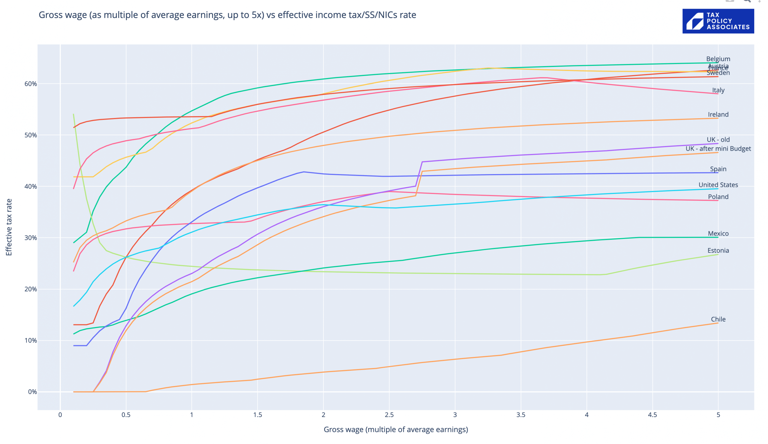 In which country do employees pay the highest tax on their income? Is it the UK?