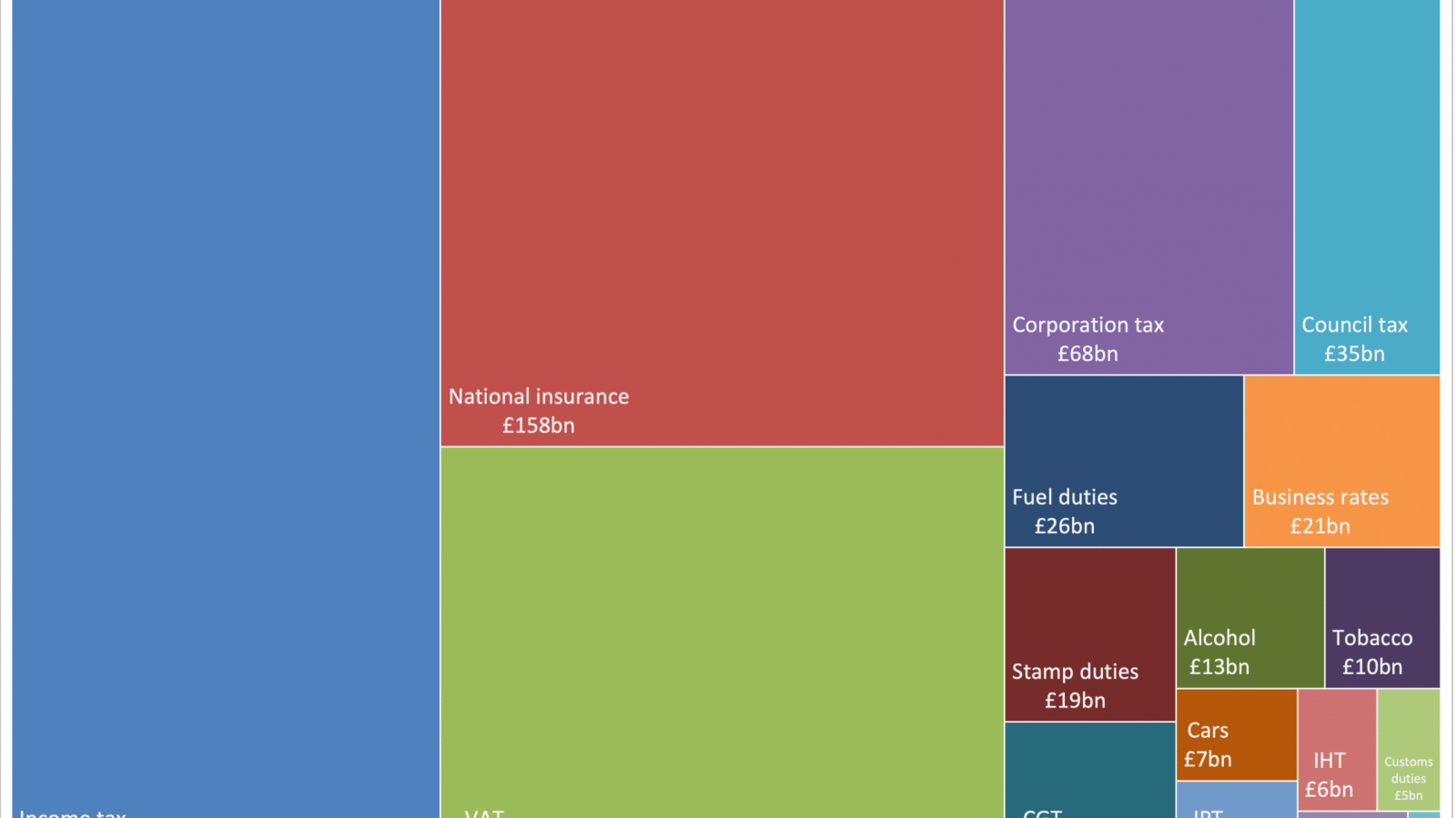 Shape of the UK tax system, 2021/22, all taxes raising £1bn or more

Corporation tax Council tax
£68bn £35bn

Fuel duties
£26bn

National insurance

£158bn

Alcohol

Stamp duties £13bn
£19bn

Income tax
£233bn