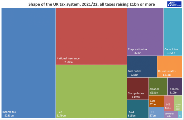 Shape of the UK tax system, 2021/22, all taxes raising £1bn or more

Corporation tax Council tax
£68bn £35bn

Fuel duties
£26bn

National insurance

£158bn

Alcohol

Stamp duties £13bn
£19bn

Income tax
£233bn