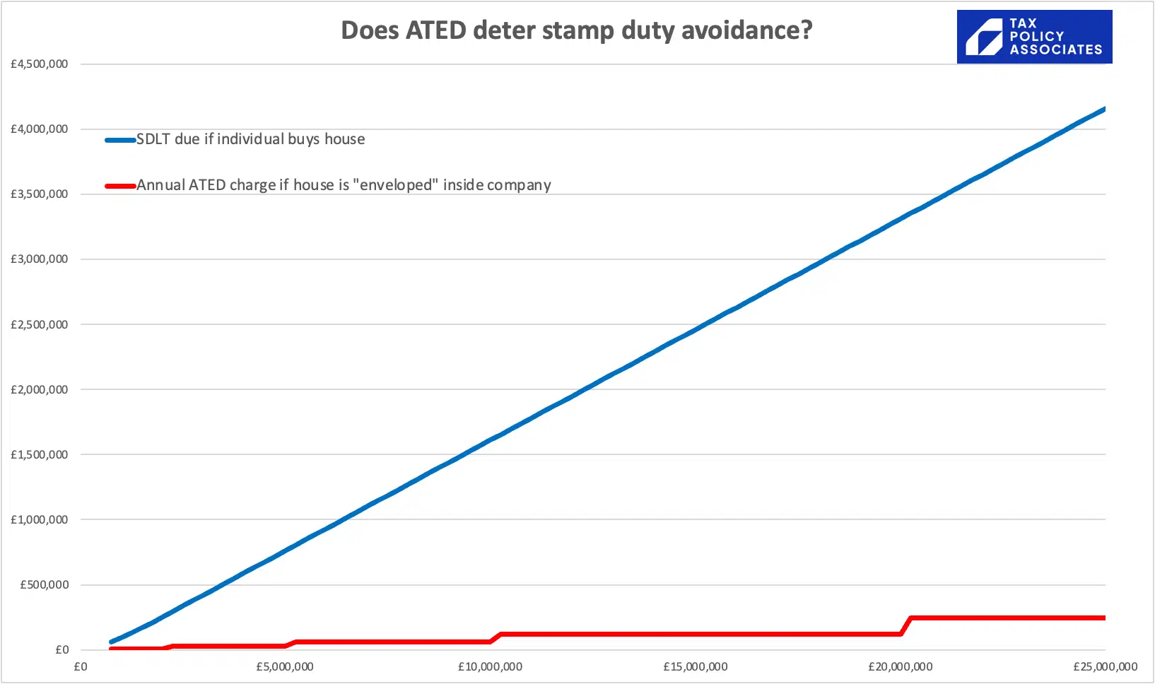 chart showing that, as property values rise, the SDLT saving from enveloping goes up dramatically, but ATED does not