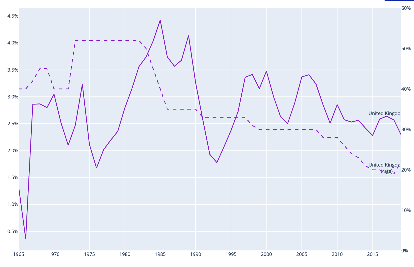 OECD corporate tax trends since 1965