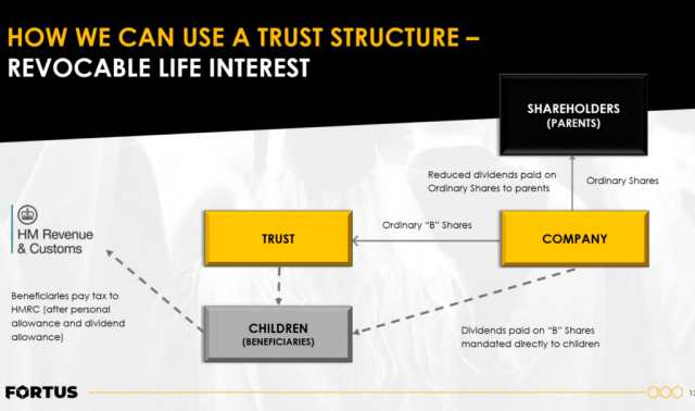 HOW WE CAN USE A TRUST STRUCTURE -
REVOCABLE LIFE INTEREST

©

HM Revenue
& Customs

Beretic: avies cay tas t9
H otter persona
aloaance ona dix dend
aleaance:

FORTUS

TRUST

(SENEFICIARIES}

= |

SHAREHOLDERS
{PARENTS)

Peawcea div dends pe dom
Ord'rar, Shares *o paren":

Ordinary 8" snares
COMPANY

Di. derds na gor 8” Srares

Crdirar, shares

manaates direct, ts c+ ter