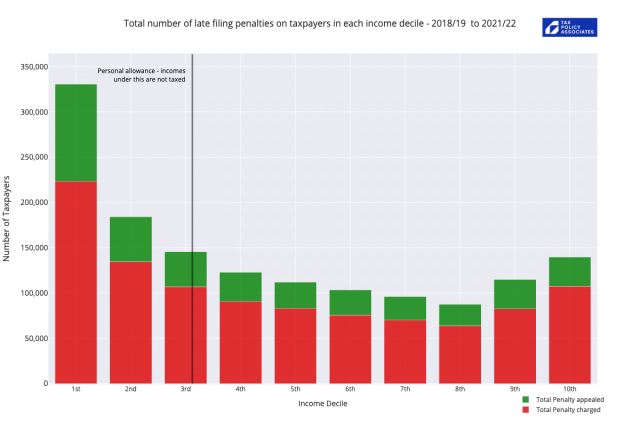 Number of Taxpayers

350,000

300,000

250,000

200,000

150,000

100,000

50,000

0

Total number of late filing penalties on taxpayers in each income decile - 2018/19 to 2021/22

Personal allowance - incomes
Under this are not taxed

1st 2nd 3rd ath Sth eth 7h ath ‘oth

Income Decile

Toth
IE Total Penalty appealed
IB Total Penalty charged