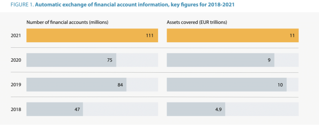 FIGURE 1. Automatic exchange of financial account information, key figures for 2018-2021

Number of financial accounts (millions)

Assets covered (EUR trillions)