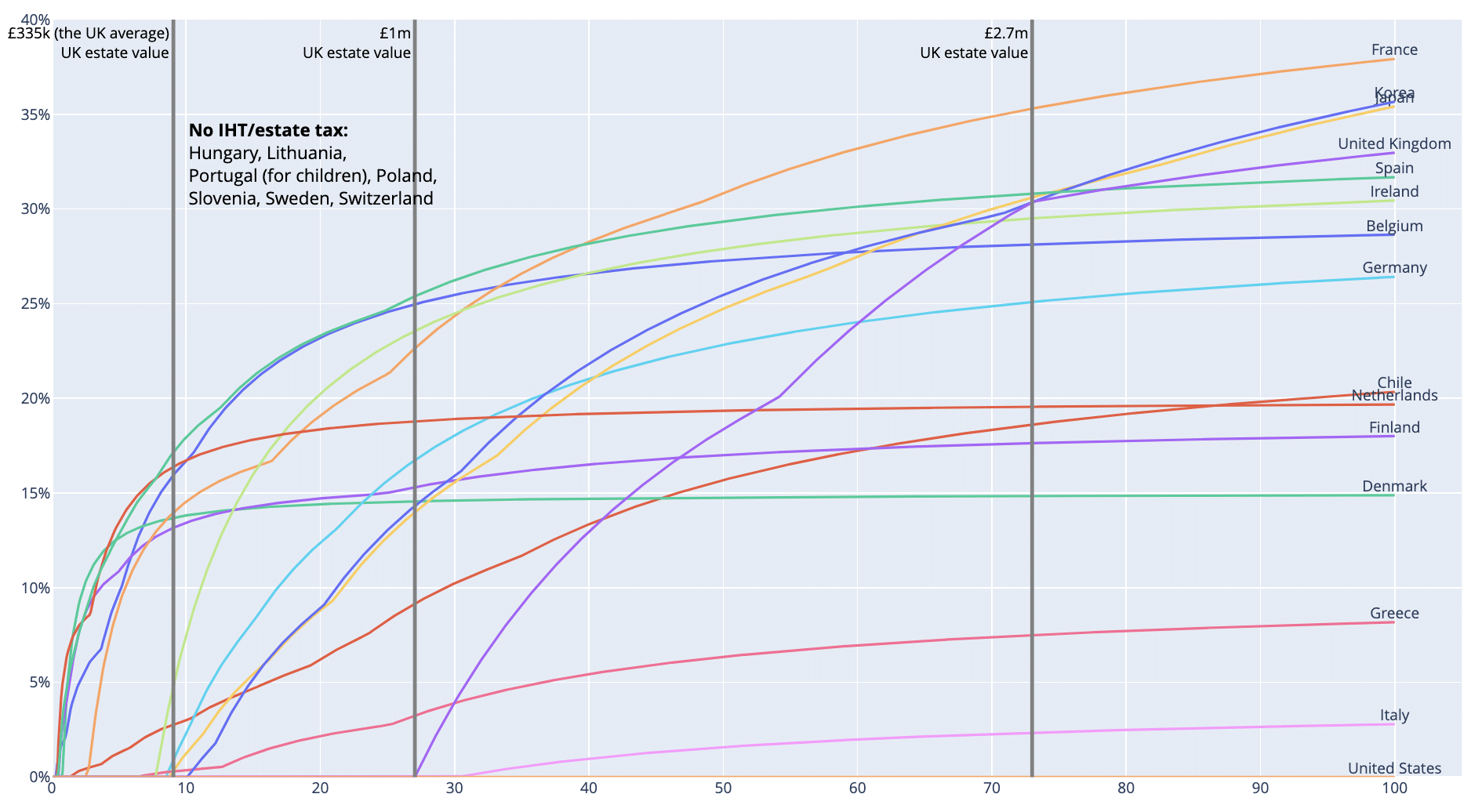 Comparison of OECD inheritance taxes