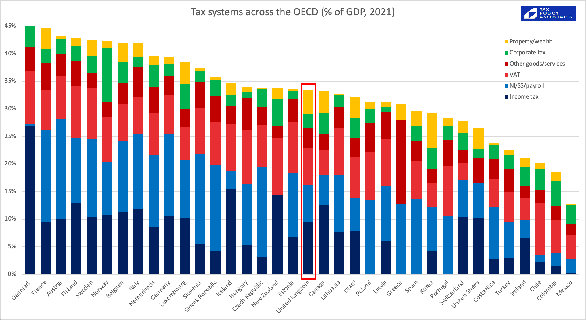 Is the UK over-taxed or under-taxed?