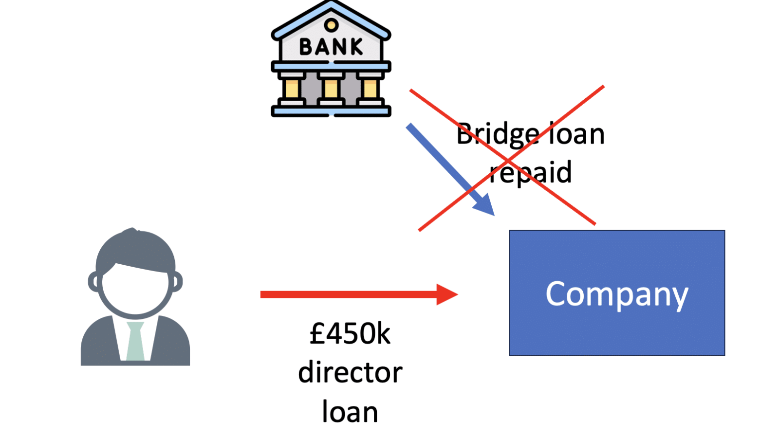 ———> Company

4A £450k

director
loan