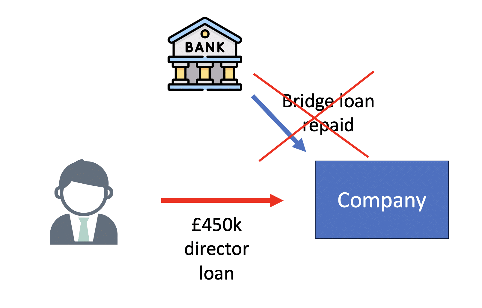 ———> Company
4A £450k
director
loan
