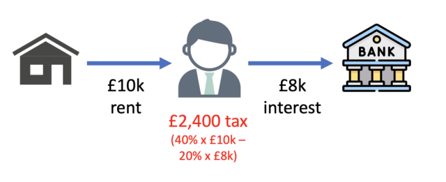 a—8—&

rent interest
£2,400 tax
(40% x £10k —
20% x £8k)