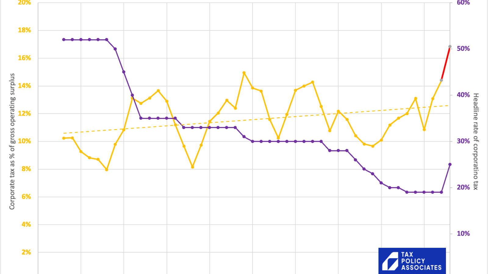 Corporate tax as % of gross operating surplus

1975

Corporate tax as % of gross operating surplus, compared with headline rate, 1978-2023 (est)

TAX
(4 POLICY
ASSOCIATES

1980 1985 1990 1995 2000 2005 2010 2015

2020

60%

50%

40%

30%

20%

10%

0%

xe) ouljesodio3 jo aye 9Ul|pe3aH