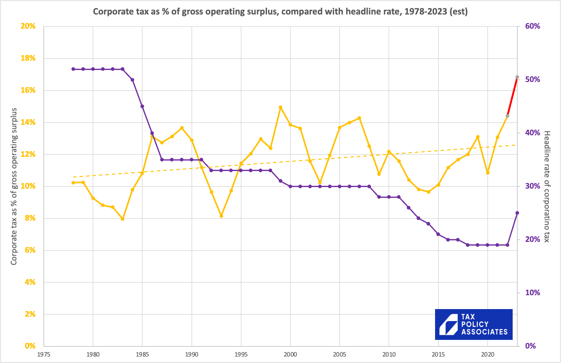 Corporate tax as % of gross operating surplus

1975

Corporate tax as % of gross operating surplus, compared with headline rate, 1978-2023 (est)

TAX
(4 POLICY
ASSOCIATES

1980 1985 1990 1995 2000 2005 2010 2015

2020

60%

50%

40%

30%

20%

10%

0%

xe) ouljesodio3 jo aye 9Ul|pe3aH