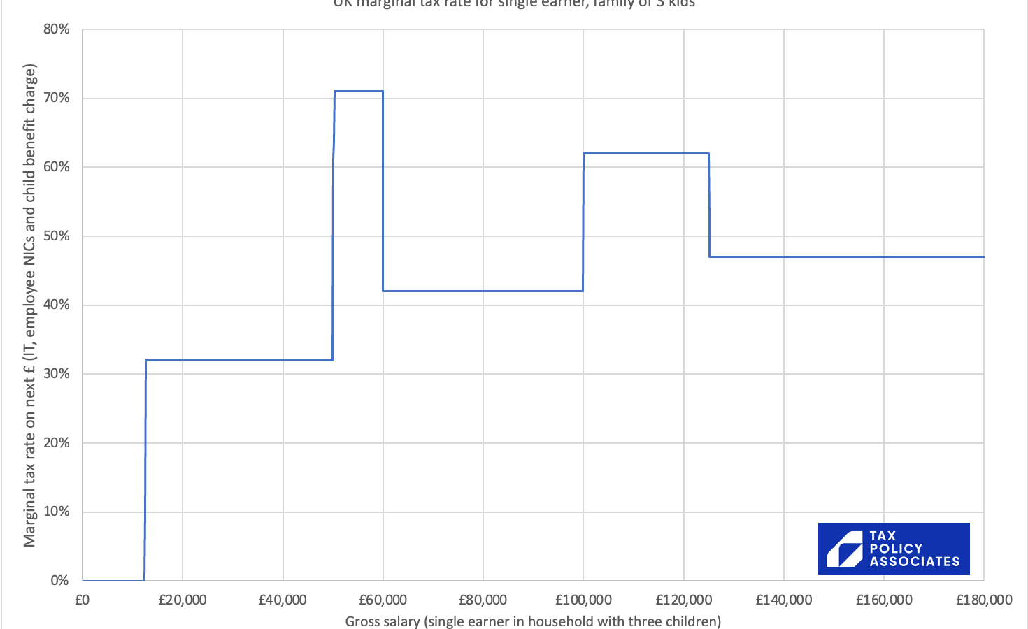 Marginal tax rate on next £ (IT, employee NICs and child benefit charge}

80%

70%

60%

50%

40%

30%

20%

10%

O%

£20,000

£40,000

UK marginal tax rate for single earner, family of 3 kids

TAX
POLICY
ASSOCIATES

£60,000 £80,000 £100,000 £120,000 £140,000 £160,000 £180,000
Gross salary {single earner in household with three children)