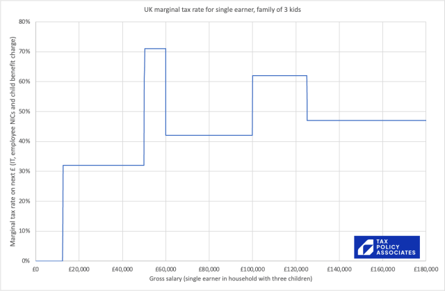Marginal tax rate on next £ (IT, employee NICs and child benefit charge}

80%

70%

60%

50%

40%

30%

20%

10%

O%

£20,000

£40,000

UK marginal tax rate for single earner, family of 3 kids

TAX
POLICY
ASSOCIATES

£60,000 £80,000 £100,000 £120,000 £140,000 £160,000 £180,000
Gross salary {single earner in household with three children)