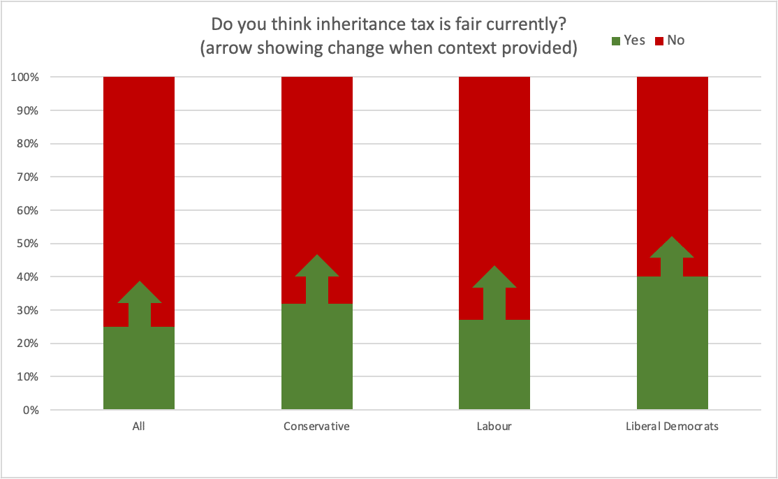 100%

90%

80%

70%

60%

50%

40%

30%

20%

10%

0%

Do you think inheritance tax is fair currently?
(arrow showing change when context provided)

Conservative Labour

mYes mNo

Liberal Democrats