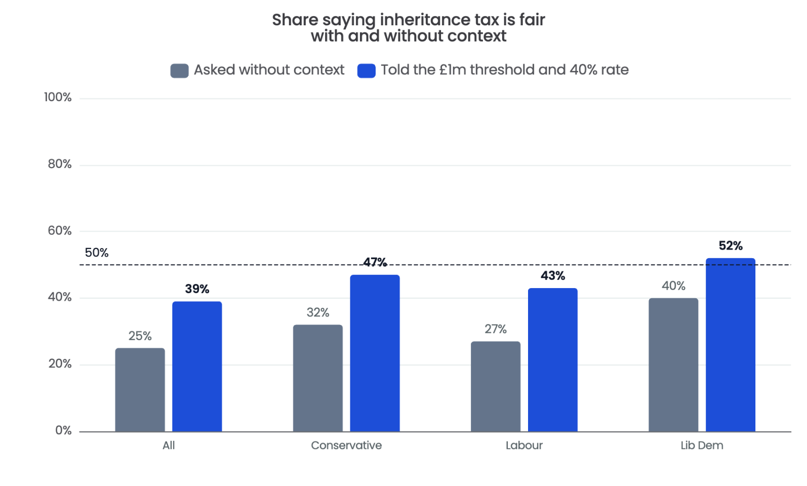 Chart showing that knowing the context of IHT rules changes opposition to IHT - but only slightly