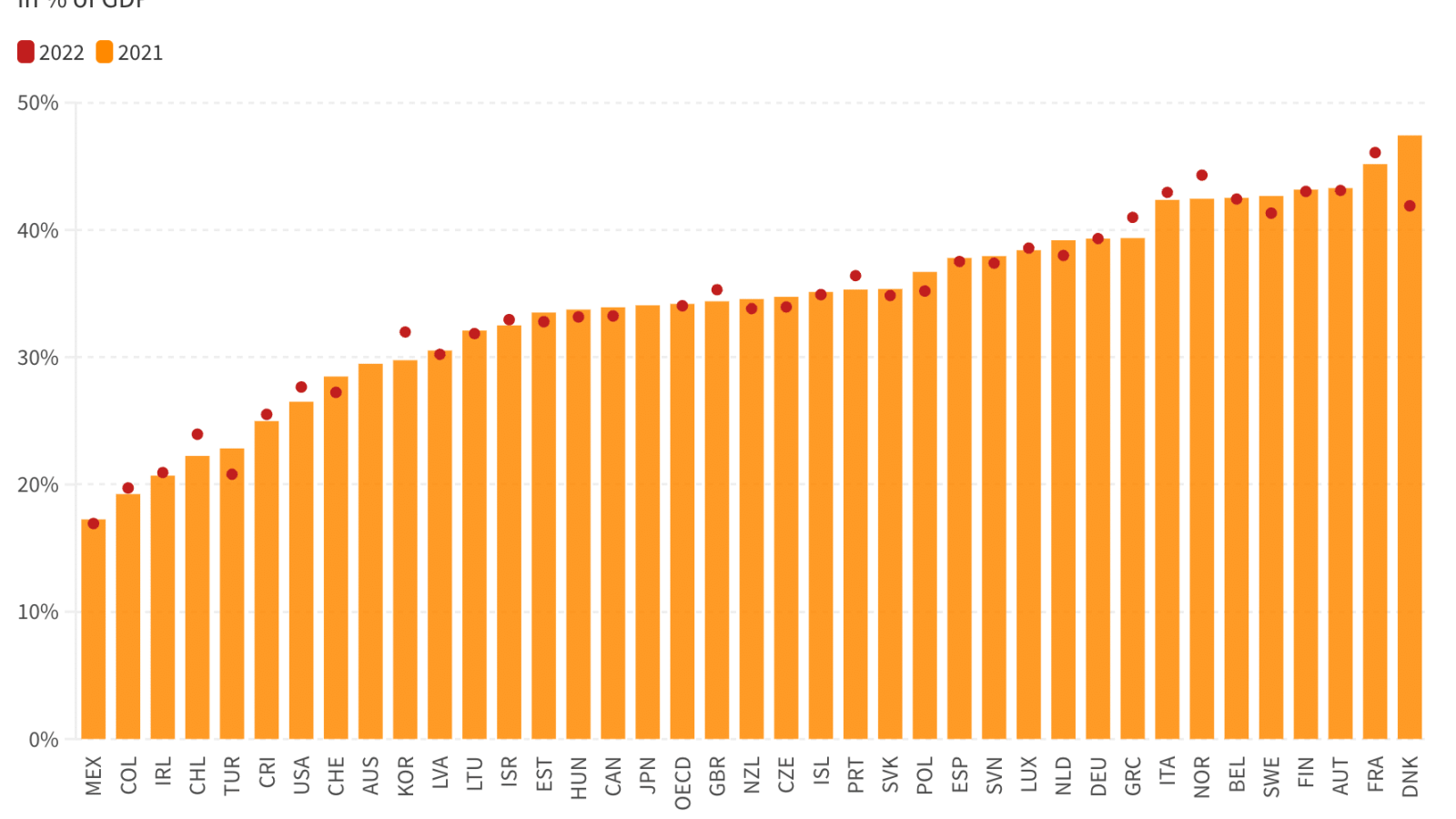 Total tax revenues as a share of GDP in OECD countries, 2021 and 2022
in % of GDP

@2022 @2021

50%

e
°
°
e
40%
e
e
e
30%
e
°
20%
|
0%
xo td de Penne ecarneteE_ zzz7gage*tsunsate ex tore arnveeaetw ziggy
wooers5ars SFuoON 2omatQnHenarseounsSisaraoee a ZS D2ae&e
Ssortore sez e35F7uUzsssaggZzs aR AATezAS- Last REZ’

°

Source: OECD (2023), Revenue Statistics 2023: Tax Revenue Buoyancy in OECD Countries « Note: Data for 2022 is preliminary and not yet available ®@) OECD
for Australia and Japan.