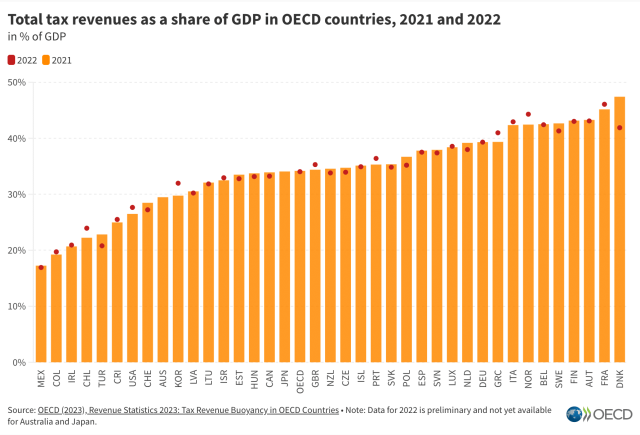 Total tax revenues as a share of GDP in OECD countries, 2021 and 2022
in % of GDP

@2022 @2021

50%

e
°
°
e
40%
e
e
e
30%
e
°
20%
|
0%
xo td de Penne ecarneteE_ zzz7gage*tsunsate ex tore arnveeaetw ziggy
wooers5ars SFuoON 2omatQnHenarseounsSisaraoee a ZS D2ae&e
Ssortore sez e35F7uUzsssaggZzs aR AATezAS- Last REZ’

°

Source: OECD (2023), Revenue Statistics 2023: Tax Revenue Buoyancy in OECD Countries « Note: Data for 2022 is preliminary and not yet available ®@) OECD
for Australia and Japan.