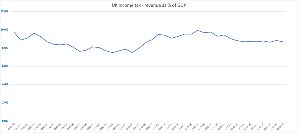 a fairly smooth chart with a few bumps