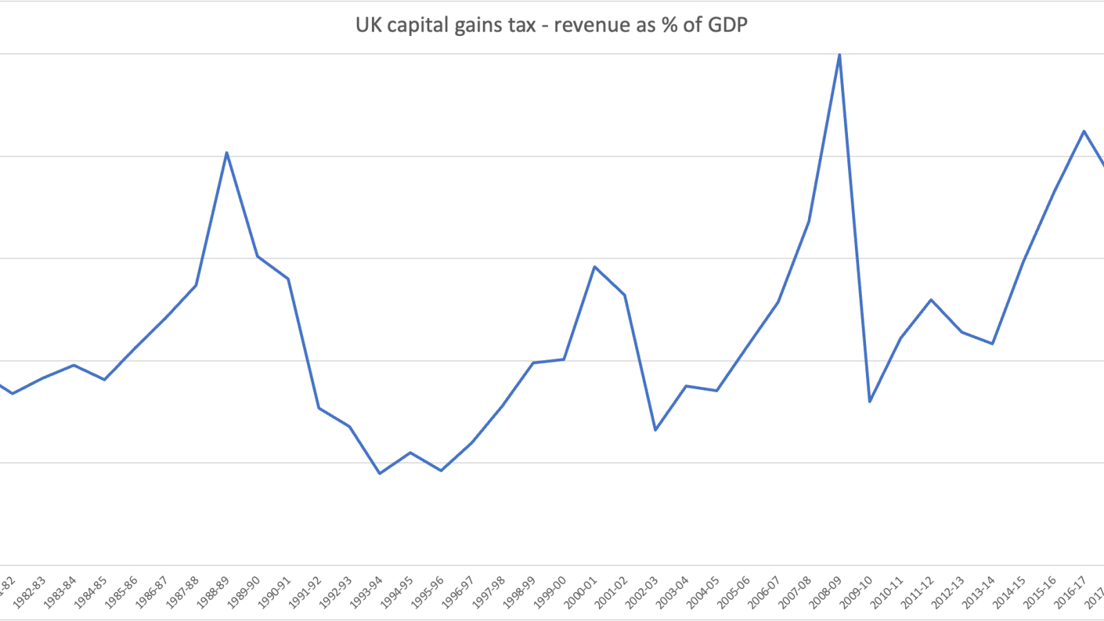 UK capital gains tax - revenue as % of GDP
0.5%

0.4%

0.3%

0.2%

0.1%

PPB pO 5B? BP 9 PD PP oP OY 5h 9 OP 5? oh e aS of
$s SOP OS