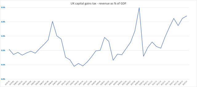 UK capital gains tax - revenue as % of GDP
0.5%

0.4%

0.3%

0.2%

0.1%

PPB pO 5B? BP 9 PD PP oP OY 5h 9 OP 5? oh e aS of
$s SOP OS