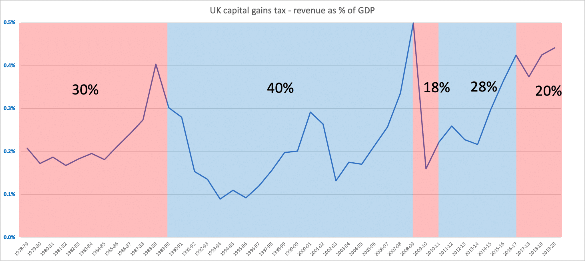 UK CGT In Five Charts Tax Policy Associates uk-cgt-in-five-charts-tax-policy-associates
