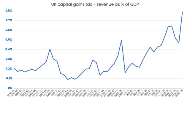 CGT over time - the chart looks like someone having a heart attaack