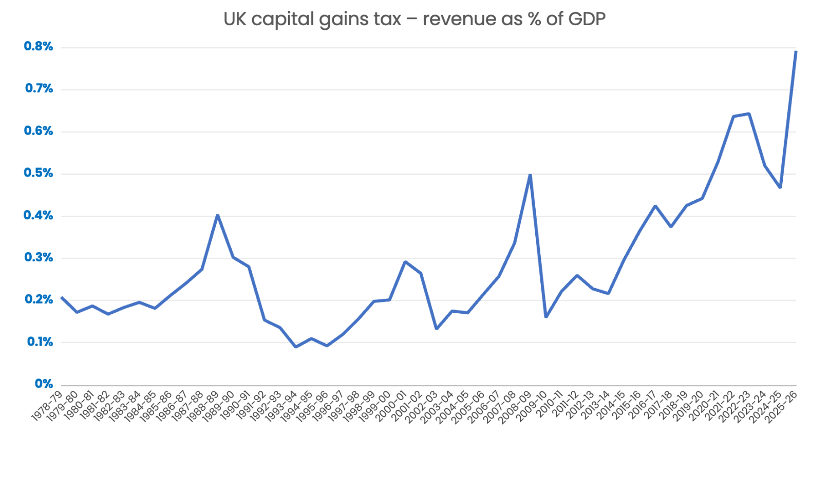 CGT over time - the chart looks like someone having a heart attaack