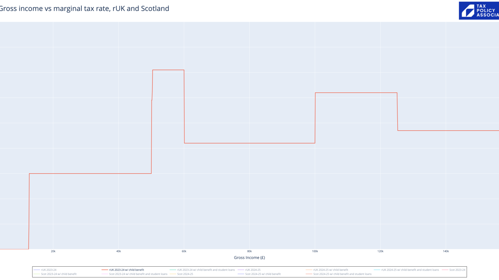 Marginal Tax Rate (%)

ac

Gross income vs marginal tax rate, rUK and Scotland

40k 69k

80k

Gross Income (£)

100k

120k

TAX
POLICY
ASSOCIATES

140k

— 10K 2023-24 w/ ch d benetit

160k