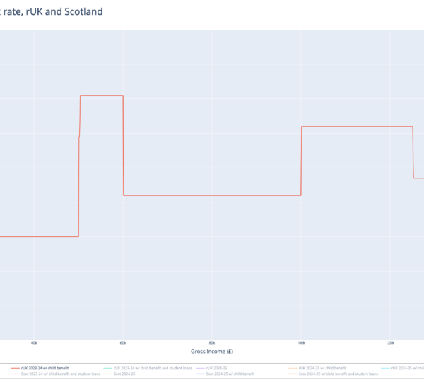 Marginal Tax Rate (%)

ac

Gross income vs marginal tax rate, rUK and Scotland

40k 69k

80k

Gross Income (£)

100k

120k

TAX
POLICY
ASSOCIATES

140k

— 10K 2023-24 w/ ch d benetit

160k
