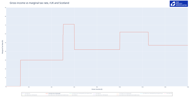 Marginal Tax Rate (%)

ac

Gross income vs marginal tax rate, rUK and Scotland

40k 69k

80k

Gross Income (£)

100k

120k

TAX
POLICY
ASSOCIATES

140k

— 10K 2023-24 w/ ch d benetit

160k