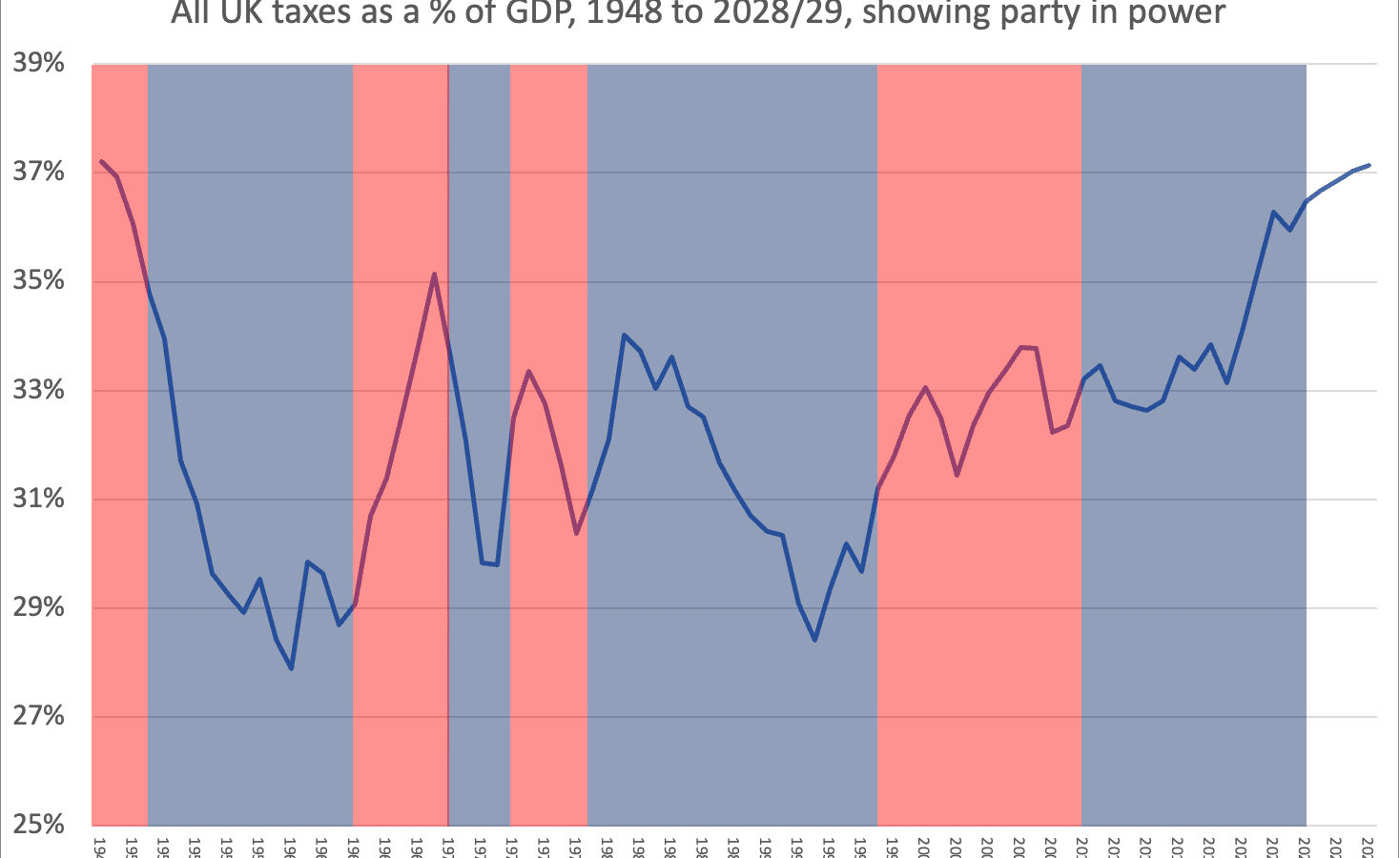 All UK taxes as a % of GDP, 1948 to 2028/29, showing party in power