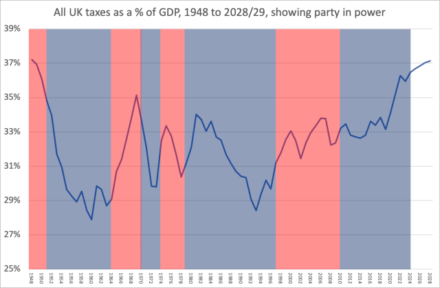 All UK taxes as a % of GDP, 1948 to 2028/29, showing party in power
