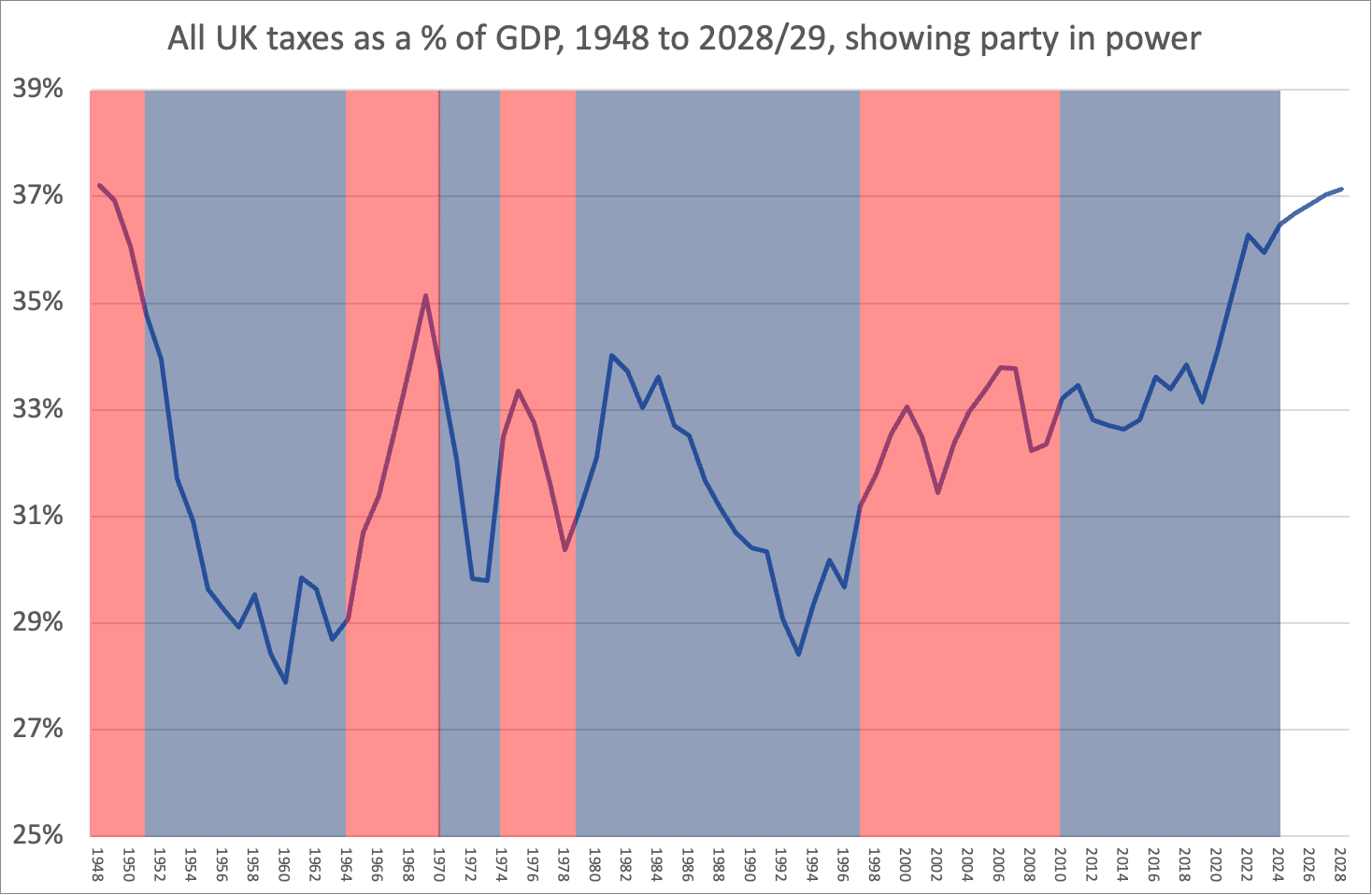 Why the general election tax debate is irrelevant