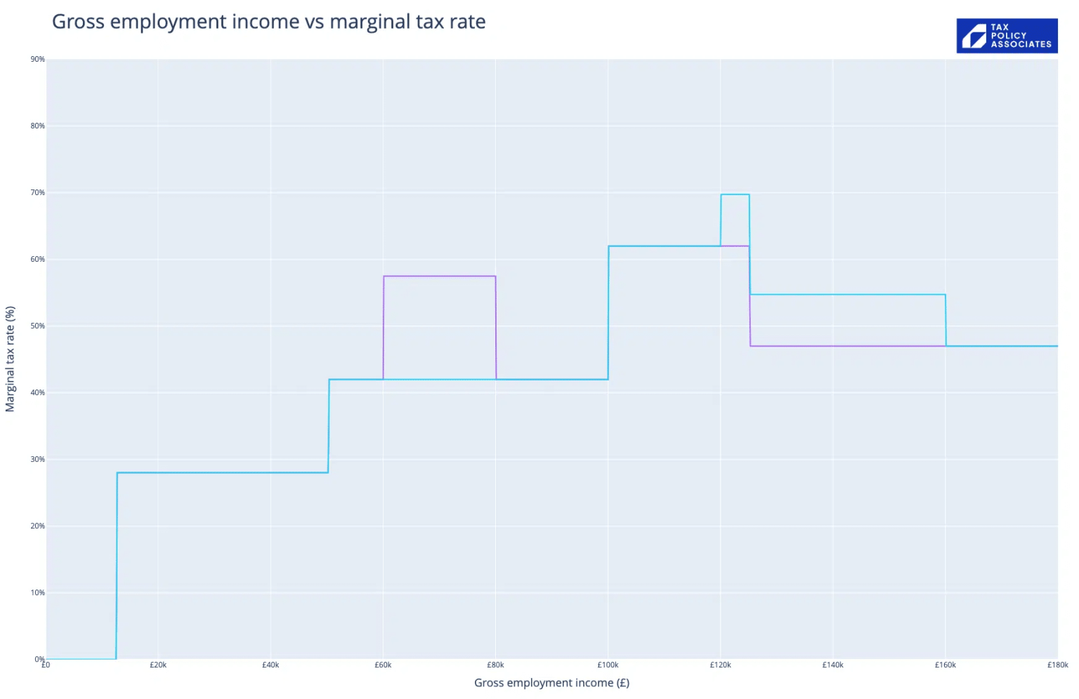 What are marginal rates? And why do they matter? - Tax Policy Associates
