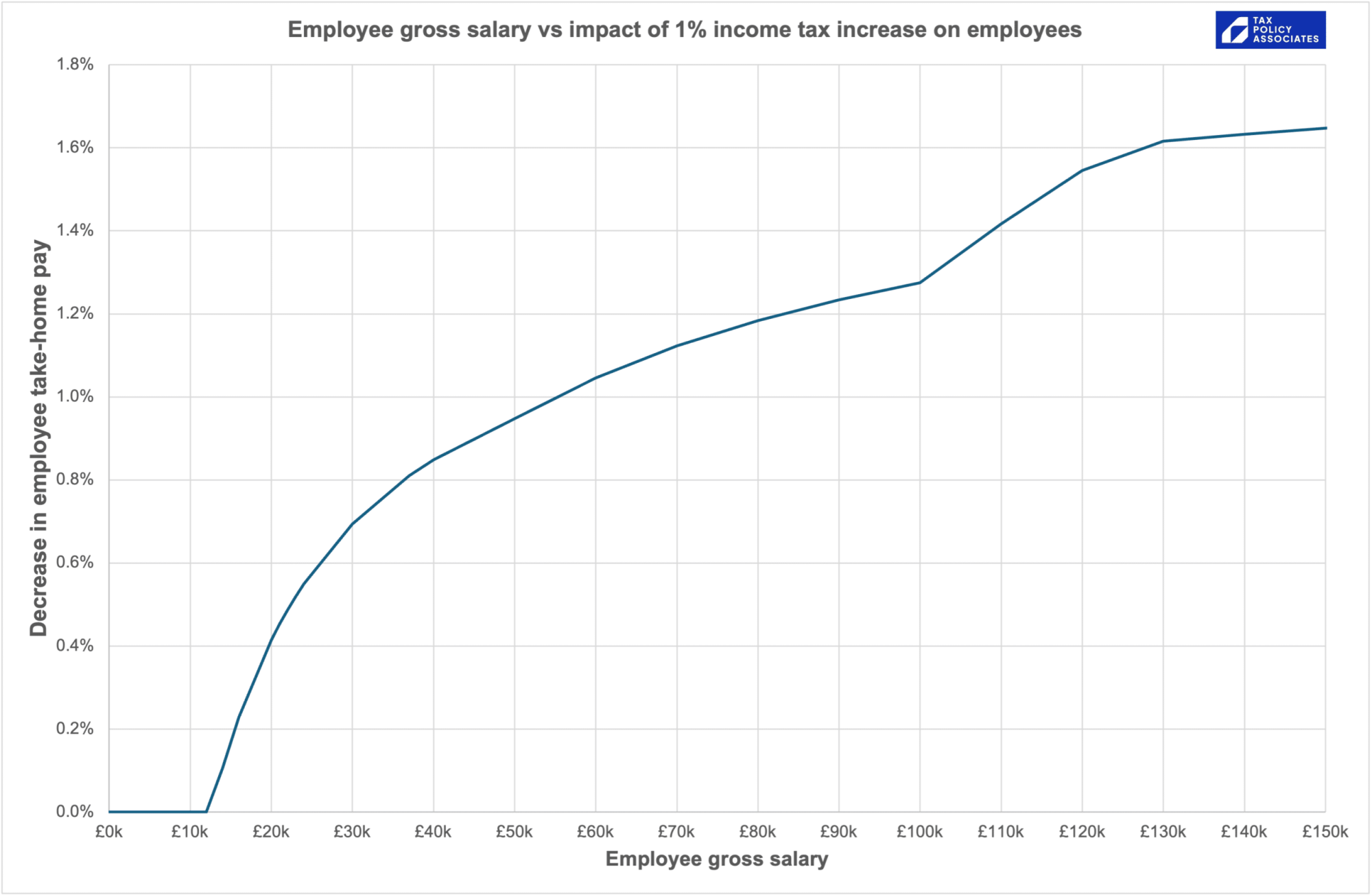 solved a decrease in the income tax rate will o... The Budget - a missed opportunity - Tax Policy Associates