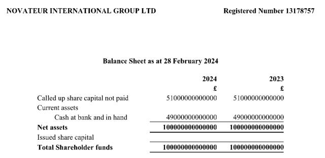 NOVATEUR INTERNATIONAL GROUP LTD

Balance Sheet as at 28 February 2024

Registered Number 13178757

2024 2023

£ £

Called up share capital not paid 51000000000000 51000000000000

Current assets

Cash at bank and in hand 49000000000000 49000000000000

Net assets 100000000000000 — 100000000000000
Issued share capital

Total Shareholder funds 100000000000000 —_: 100000000000000