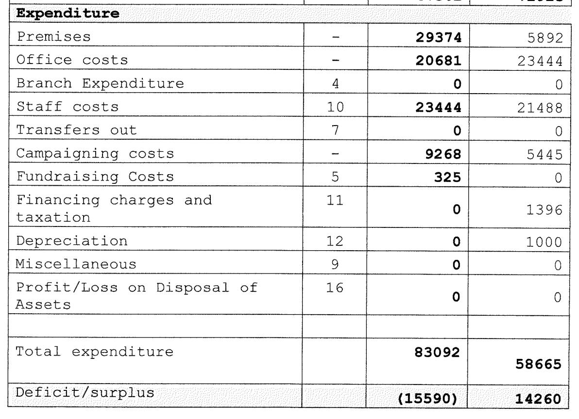Solihull Conservative Association 2020 and 2021 accounts showing that they wrongly deducted political expenditure