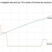 a chart showing headline tax rates dropping from 98% to 45% but the share of income tax paid by the top 1% rising