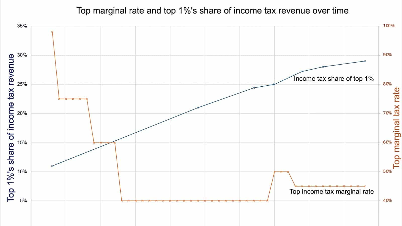 a chart showing headline tax rates dropping from 98% to 45% but the share of income tax paid by the top 1% rising