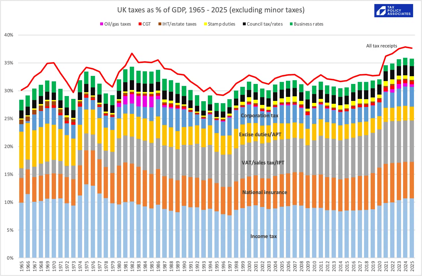 chart showing composition of UK tax system from 1965 to 2025, as a % of GDP