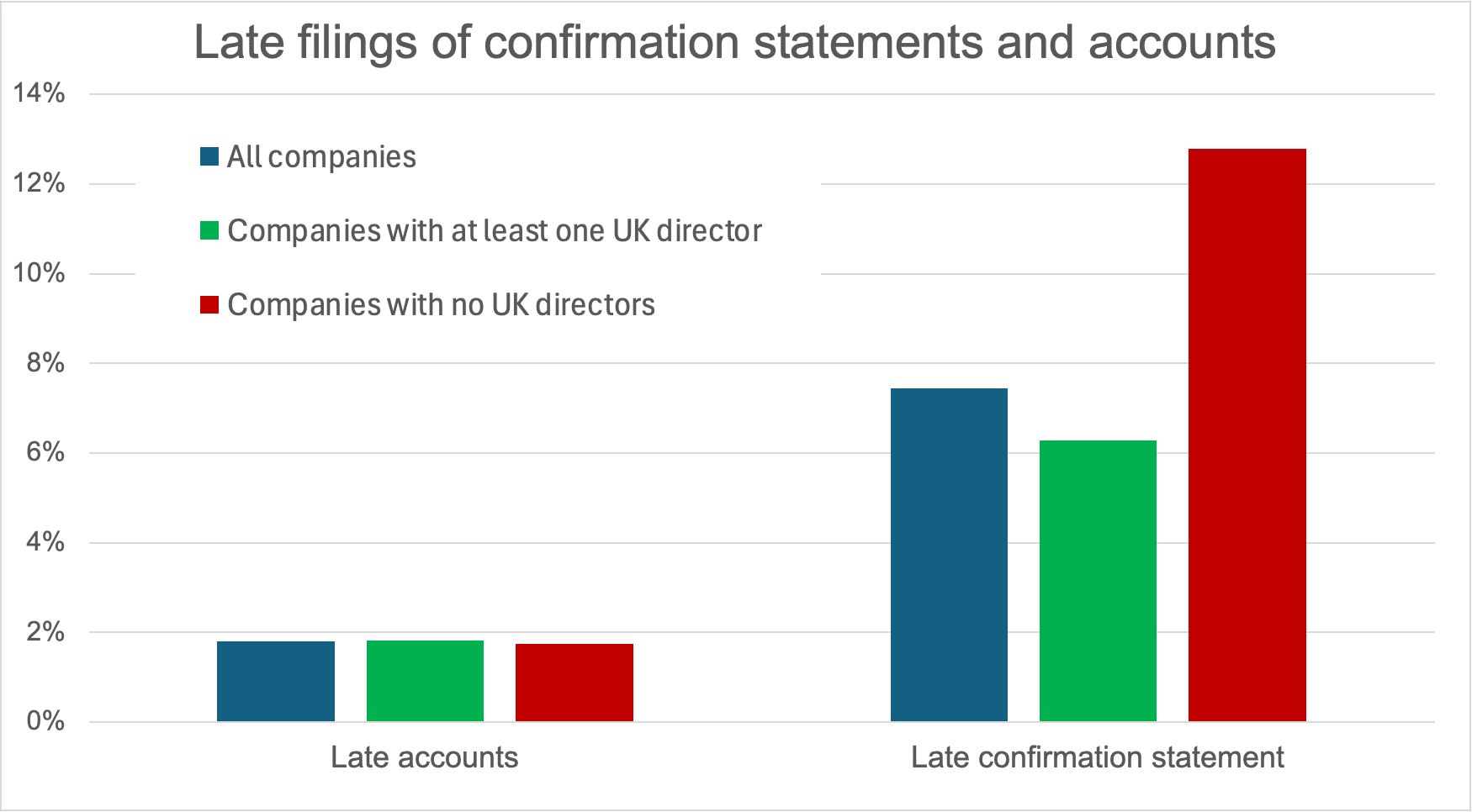 chart showing that companies with no UK directors are twice as likely to be late filing confirmation statements as companies with at least one UK director. But just as likely to be late filing accounts.