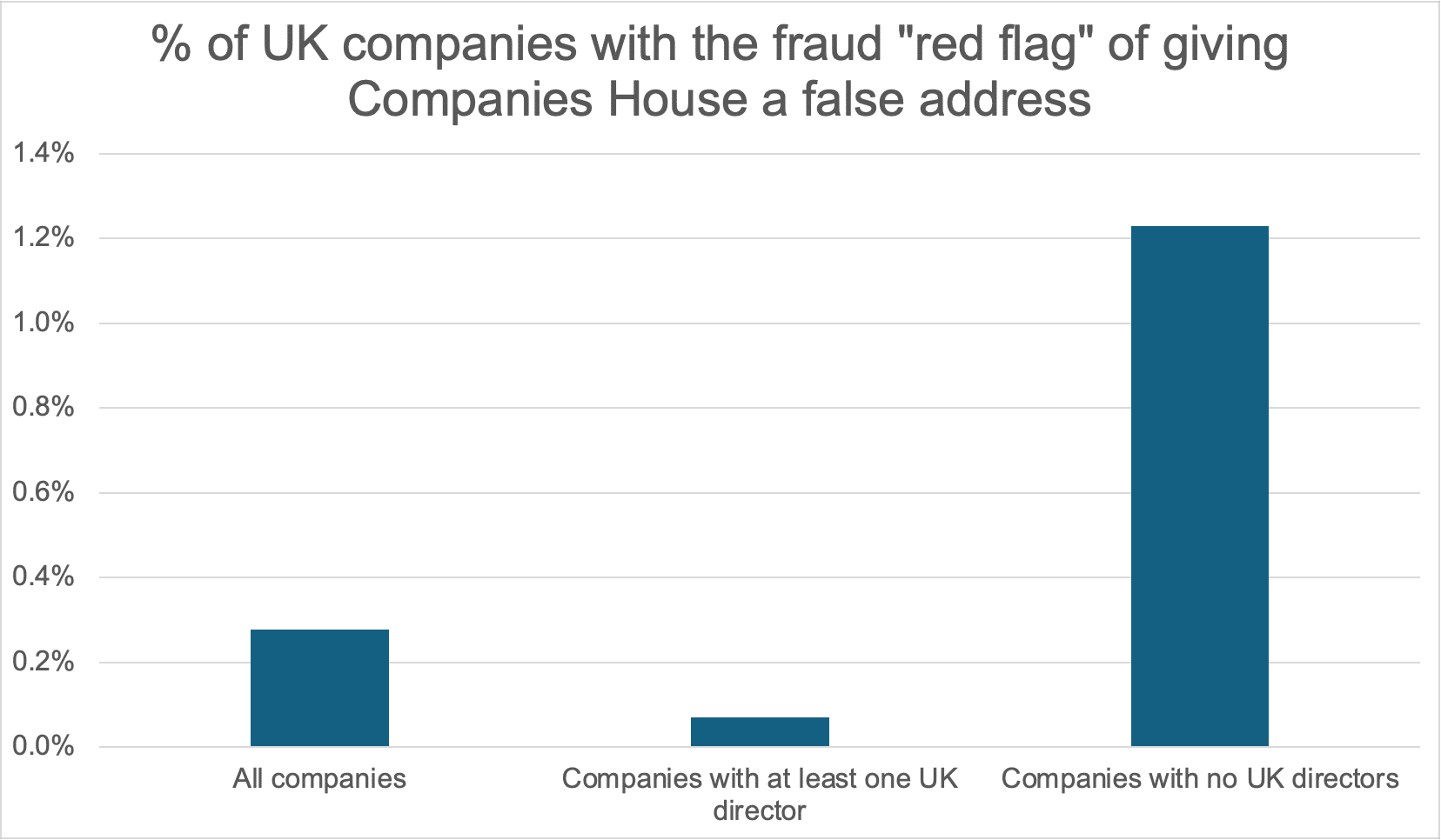 chart showing that UK companies whose directors are all non-UK are 17 times more likely to raise a fraud "red flag"