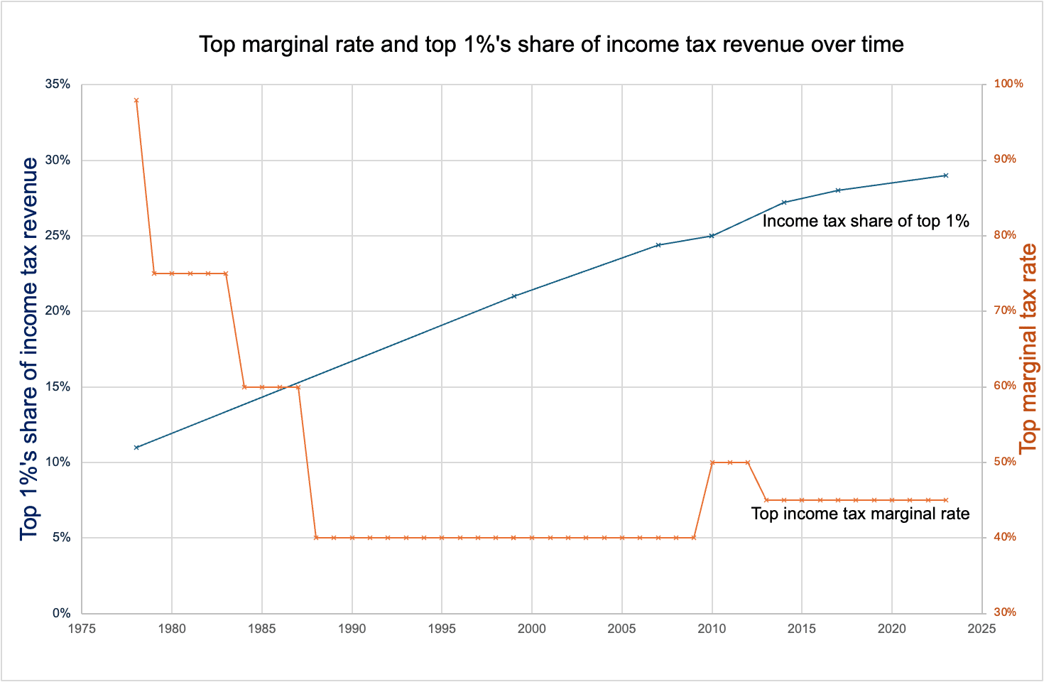 Line chart: top 1 % share of income tax, and top income tax marginal rate, 1978-2024